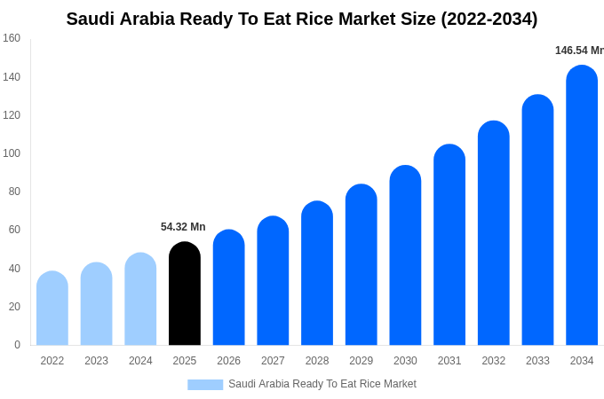 Saudi Arabia Ready To Eat Rice Market Size, Share Report By 2034