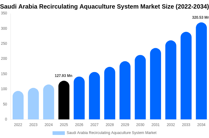 Saudi Arabia Recirculating Aquaculture System Market Size, Share & Growth Report By 2034