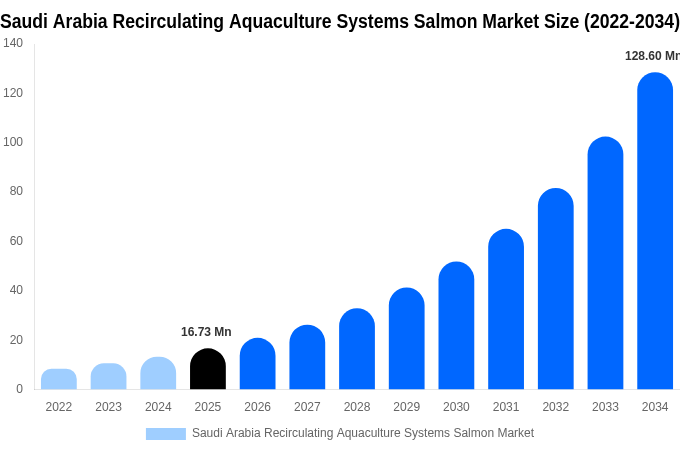 Saudi Arabia Recirculating Aquaculture Systems Salmon Market Size, Share & Trends Report By 2034