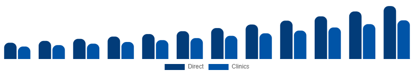 Saudi Arabia Red Light Therapy Belts Market Channel 2025-2033