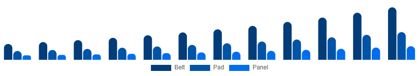 Saudi Arabia Red Light Therapy Belts Market Device 2025-2033