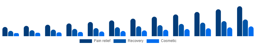 Saudi Arabia Red Light Therapy Belts Market Use case 2025-2033