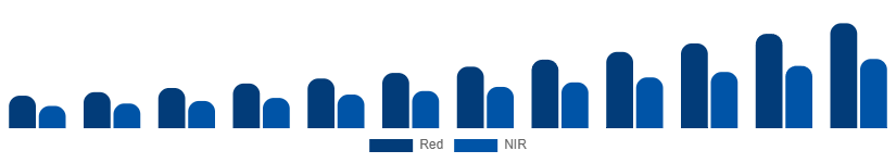 Saudi Arabia Red Light Therapy Belts Market Wavelength 2025-2033