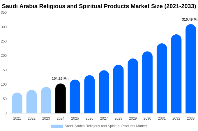 Saudi Arabia Religious and Spiritual Products Market Size, Share & Growth Report By 2033