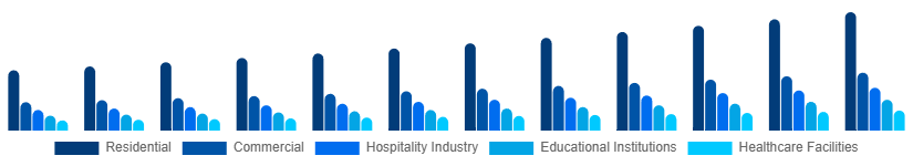 Saudi Arabia Retail Furniture Market Application 2025-2033
