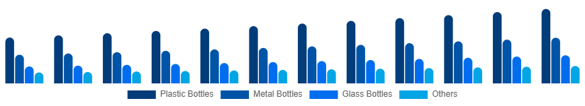 Saudi Arabia Reusable Water Bottle Market Type 2025-2033