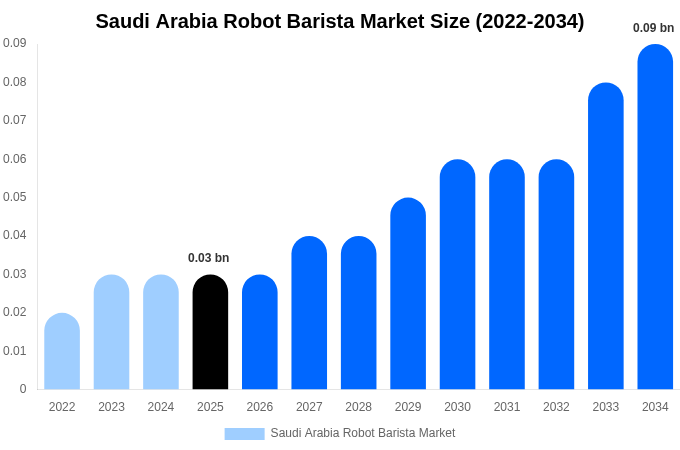 Saudi Arabia Robot Barista Market Size Report By 2034