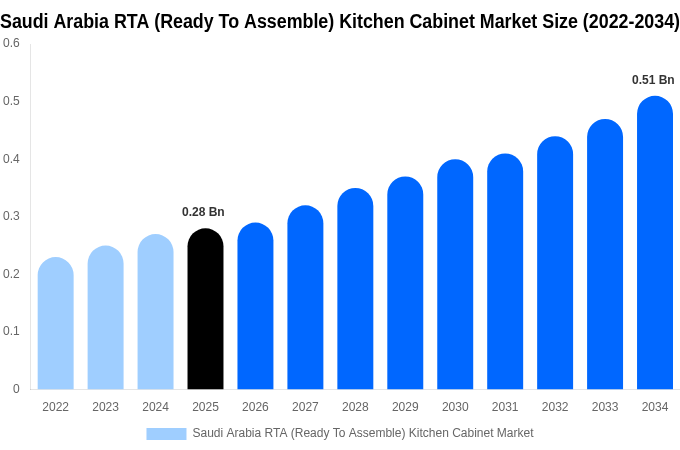 Saudi Arabia RTA (Ready To Assemble) Kitchen Cabinet Market Size Report By 2034
