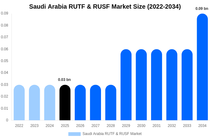 Saudi Arabia RUTF & RUSF Market Size, Share & Trends Report By 2034