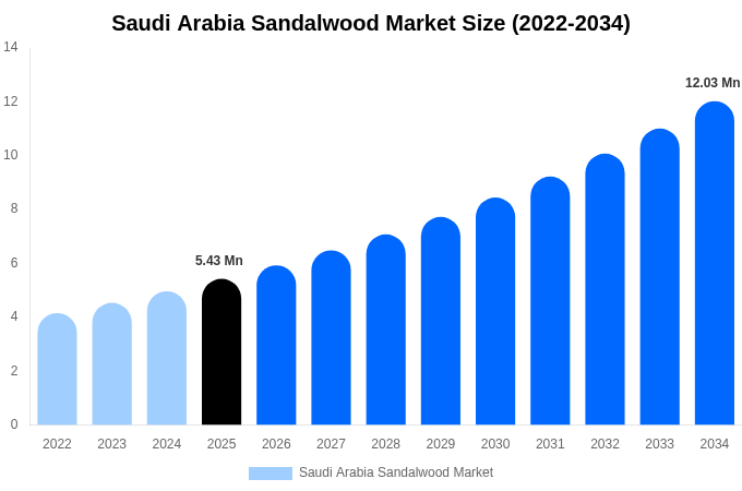 Saudi Arabia Sandalwood Market Size, Trends & Forecast Analysis (2026-2034)