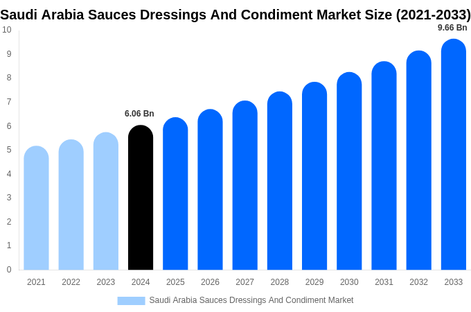 Saudi Arabia Sauces Dressings And Condiment Market Size, Share Report By 2033