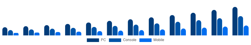 Saudi Arabia Shooter Games Market Platform 2025-2033