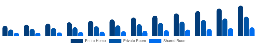 Saudi Arabia Short-Term Rental Market Accommodation Type 2025-2033