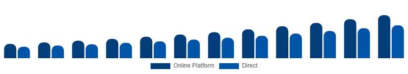 Saudi Arabia Short-Term Rental Market Booking Channel 2025-2033