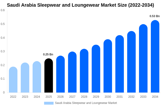 Saudi Arabia Sleepwear and Loungewear Market Size, Share & Growth Report By 2034