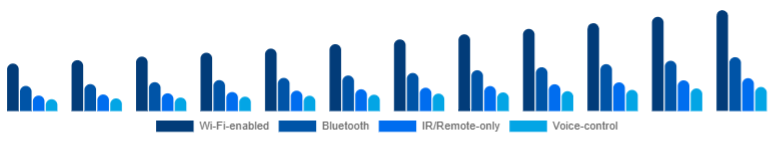 Saudi Arabia Smart Ceiling Fans Market Connectivity 2025-2033