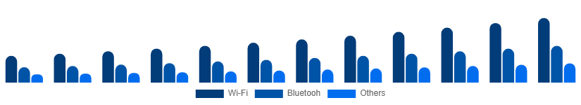 Saudi Arabia Smart Home Appliances Market Connectivity 2025-2033