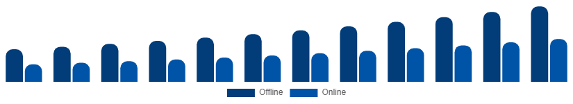 Saudi Arabia Smart Home Appliances Market Distribution Channel 2025-2033
