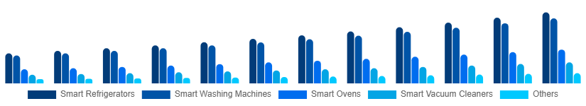 Saudi Arabia Smart Home Appliances Market Product 2025-2033