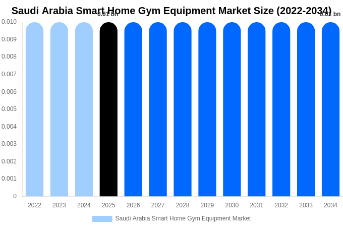 Saudi Arabia Smart Home Gym Equipment Market Size & Share Report By 2034