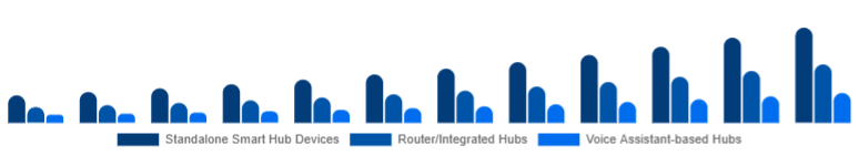 Saudi Arabia Smart Home Hub Market Hub Type 2025-2033