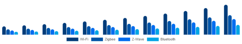 Saudi Arabia Smart Home Hub Market Protocol Support 2025-2033