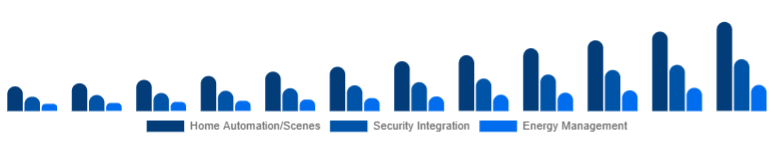 Saudi Arabia Smart Home Hub Market Value-added Features 2025-2033