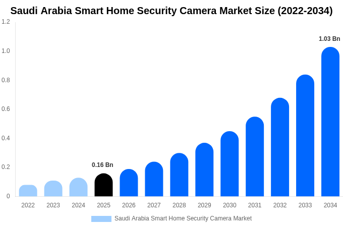 Saudi Arabia Smart Home Security Camera Market Size, Share & Trends Report By 2034