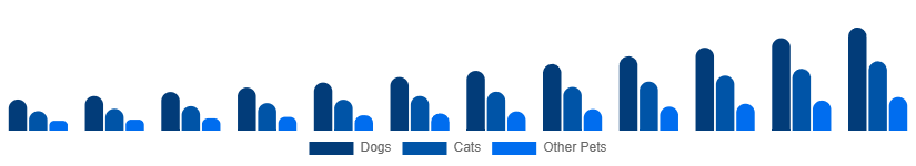 Saudi Arabia Smart Pet Products Market Pet Type 2025-2033