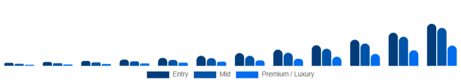 Saudi Arabia Smart Rings Market Price tier 2025-2033