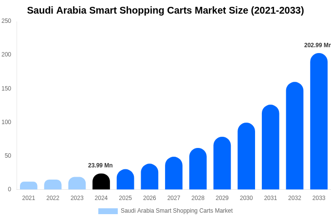 Saudi Arabia Smart Shopping Carts Market Size Report By 2033