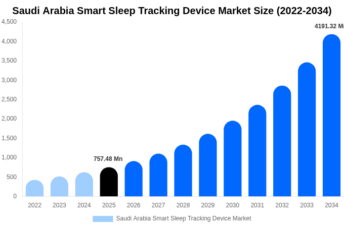 サウジアラビア スマート睡眠追跡デバイス市場 市場規模レポート 2034年まで