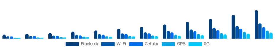 Saudi Arabia Smart Wearables Market Connectivity 2025-2033