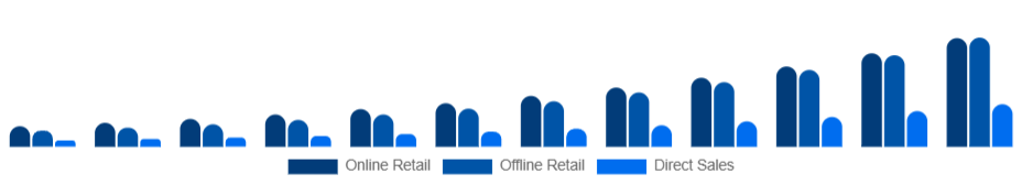 Saudi Arabia Smart Wearables Market Distribution Channel 2025-2033