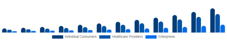 Saudi Arabia Smart Wearables Market End-User 2025-2033