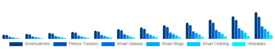 Saudi Arabia Smart Wearables Market Product Type 2025-2033