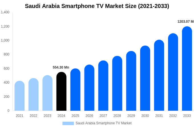 サウジアラビアのスマートフォンTV市場規模、シェア、成長レポート[2033]
