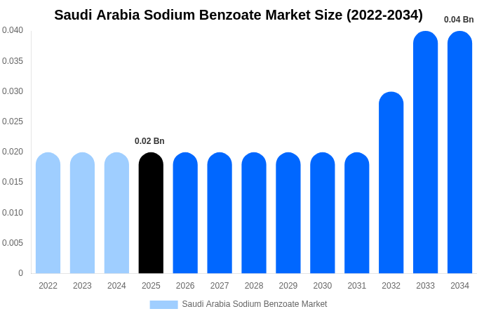Saudi Arabia Sodium Benzoate Market Size, Share Report By 2034