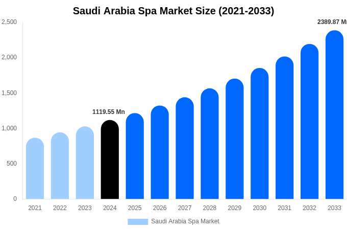 Saudi Arabia Spa Market Size, Share Report By 2033
