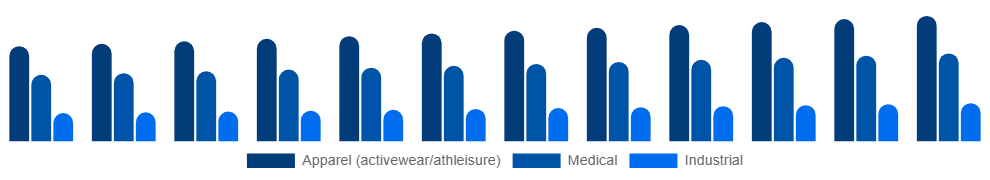 Saudi Arabia Spandex Market Application 2025-2033