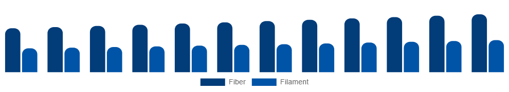 Saudi Arabia Spandex Market Form 2025-2033