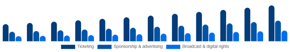 Saudi Arabia Sports Events Market Revenue stream 2025-2033