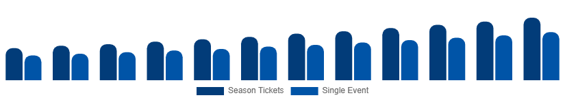 Saudi Arabia Sports Events Tickets Market Customer Segment 2025-2033