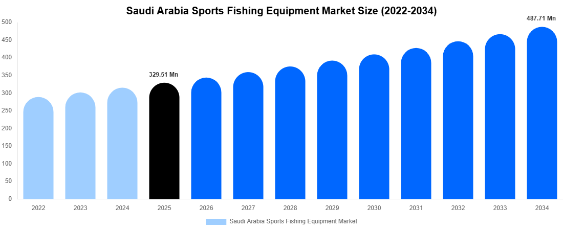 Saudi Arabia Sports Fishing Equipment Market Size, Share Report By 2034