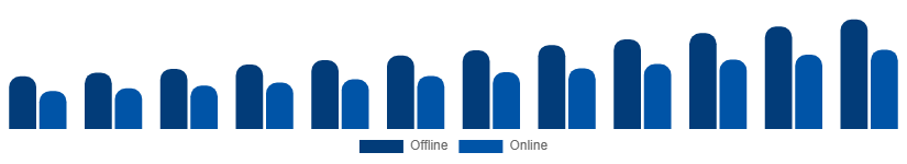 Saudi Arabia Sports Wearables Market Distribution Channel 2025-2033