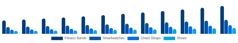 Saudi Arabia Sports Wearables Market Product 2025-2033