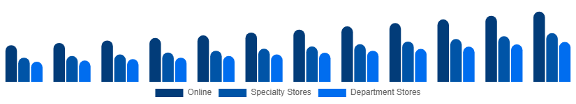 Saudi Arabia Sportswear Market Distribution 2025-2033