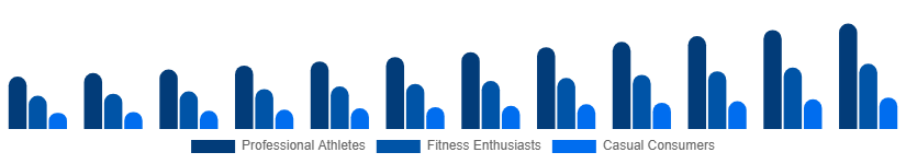 Saudi Arabia Sportswear Market End User 2025-2033