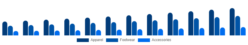Saudi Arabia Sportswear Market Product 2025-2033