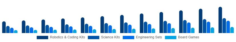 Saudi Arabia STEM Toys Market Type 2025-2033